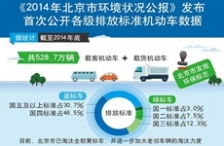  北京發(fā)布2014年環(huán)境狀況公報